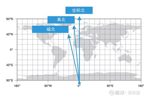 磁北 正北|真北方向、坐标北向以及磁北向